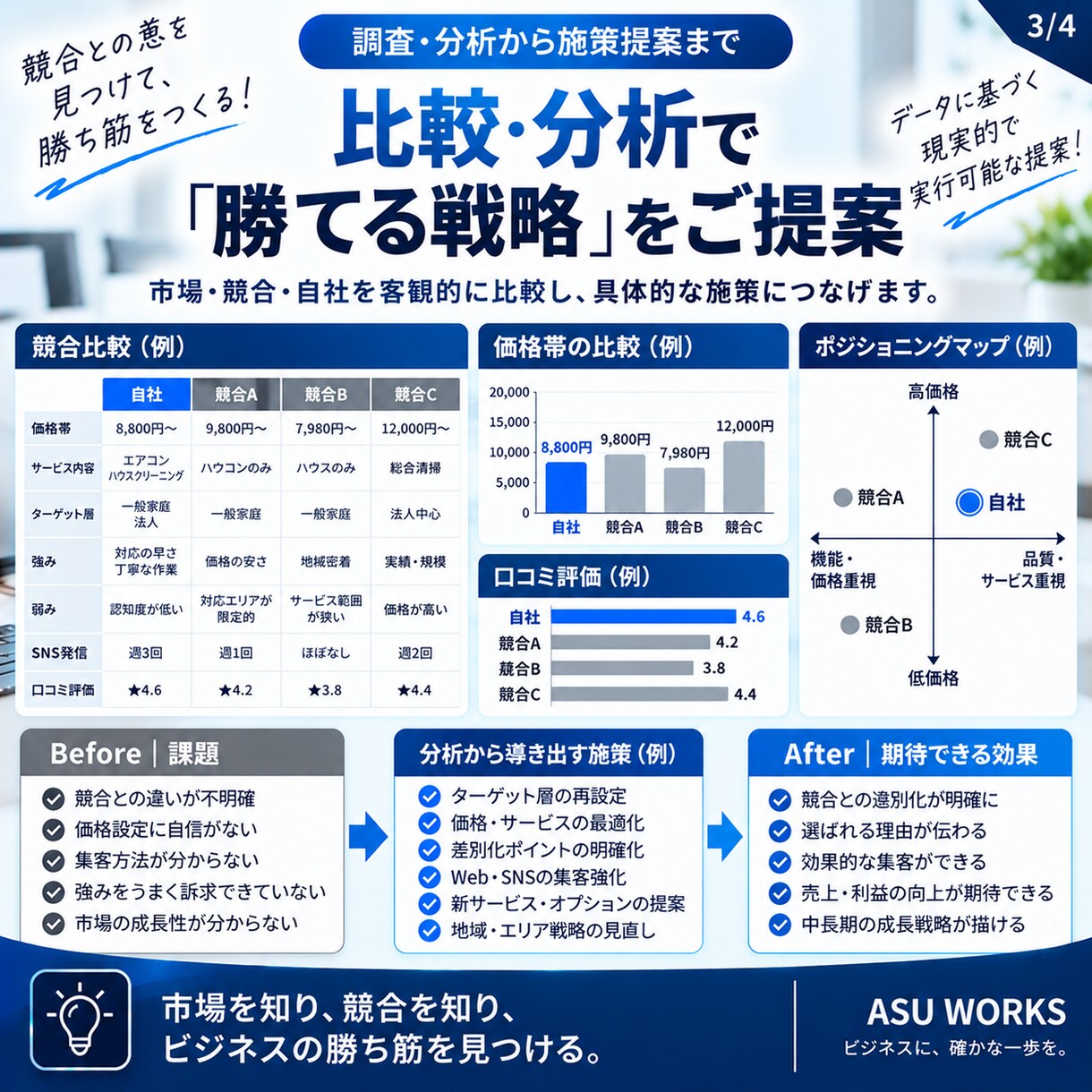 市場・競合を徹底調査し具体的な施策まで提案します 競合・価格・強みを可視化し次の一手まで整理します イメージ3