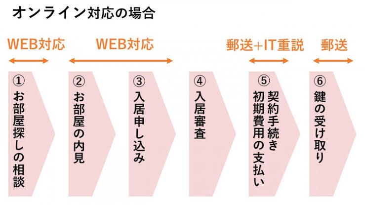 フリーランスのお部屋探しお手伝いします 宅地建物取引士がお引越しをサポート致します!! イメージ3