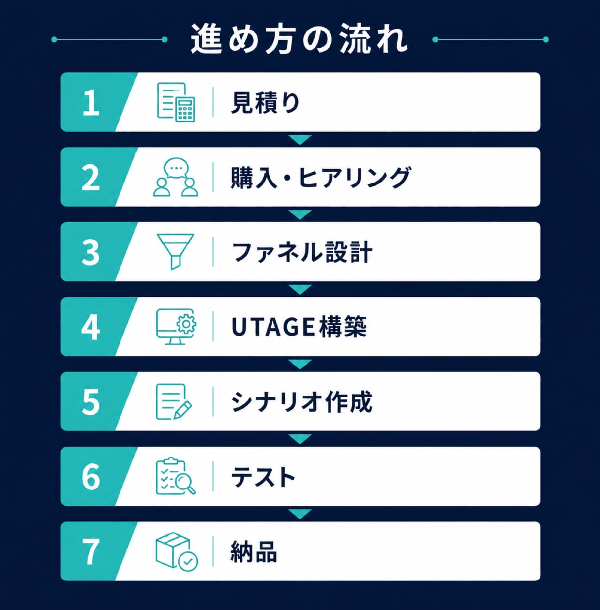 UTAGEでLINE・メール導線を構築します LP公開後の追客をまとめて設計 イメージ6