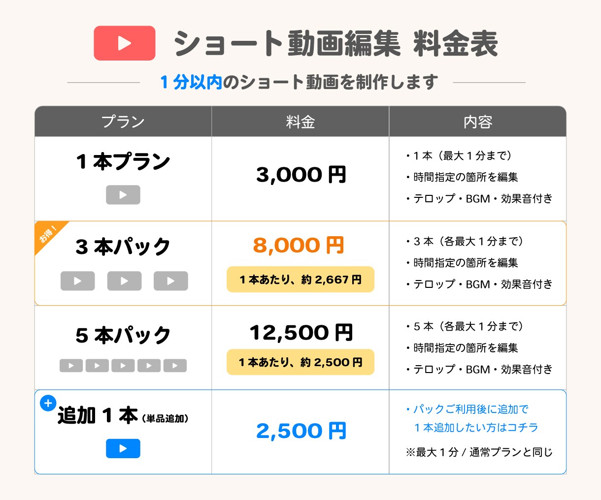 ショート動画編集、1分以内の動画を制作します 時間指定していただいた場所をショートに!! イメージ1
