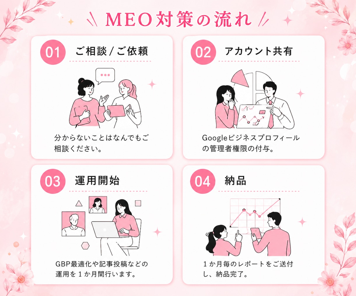 Googleマップ最適化・MEO対策・代行します 店舗集客UP/丸投げ/Googleビジネスプロフィール最適化 イメージ5