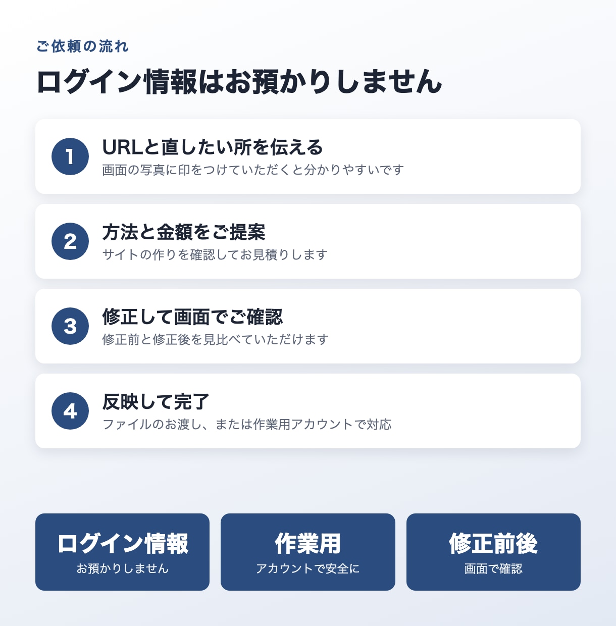 ホームページの修正・更新を3,000円から承ります 文字・写真の差し替えから表示崩れまで。小さな修正もOK イメージ4