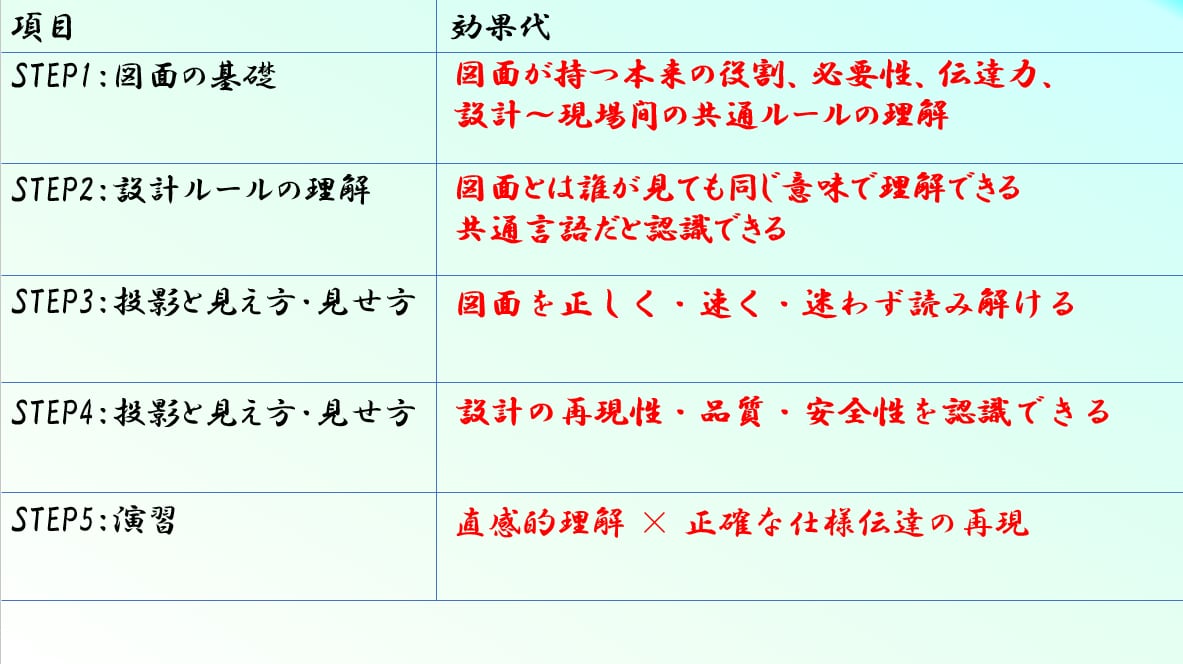 機械図面の読み書きができる完全基礎講座となります 図面が読めない新入社員必見！ 機械製図基礎講座 イメージ2