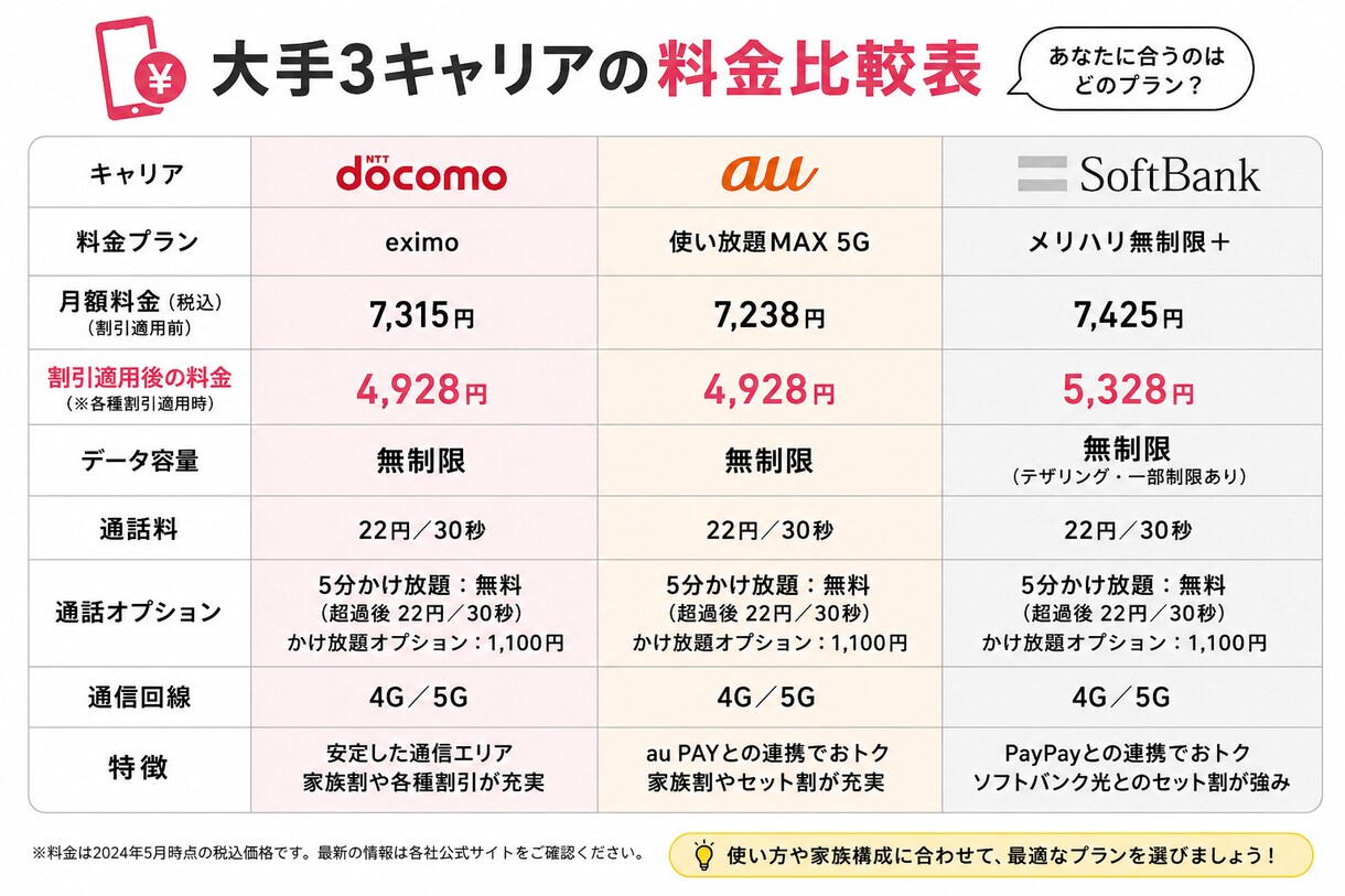 携帯料金を最安級まで見直します 年間数万円の節約も！現役利用者目線で最適プランをご提案 イメージ1