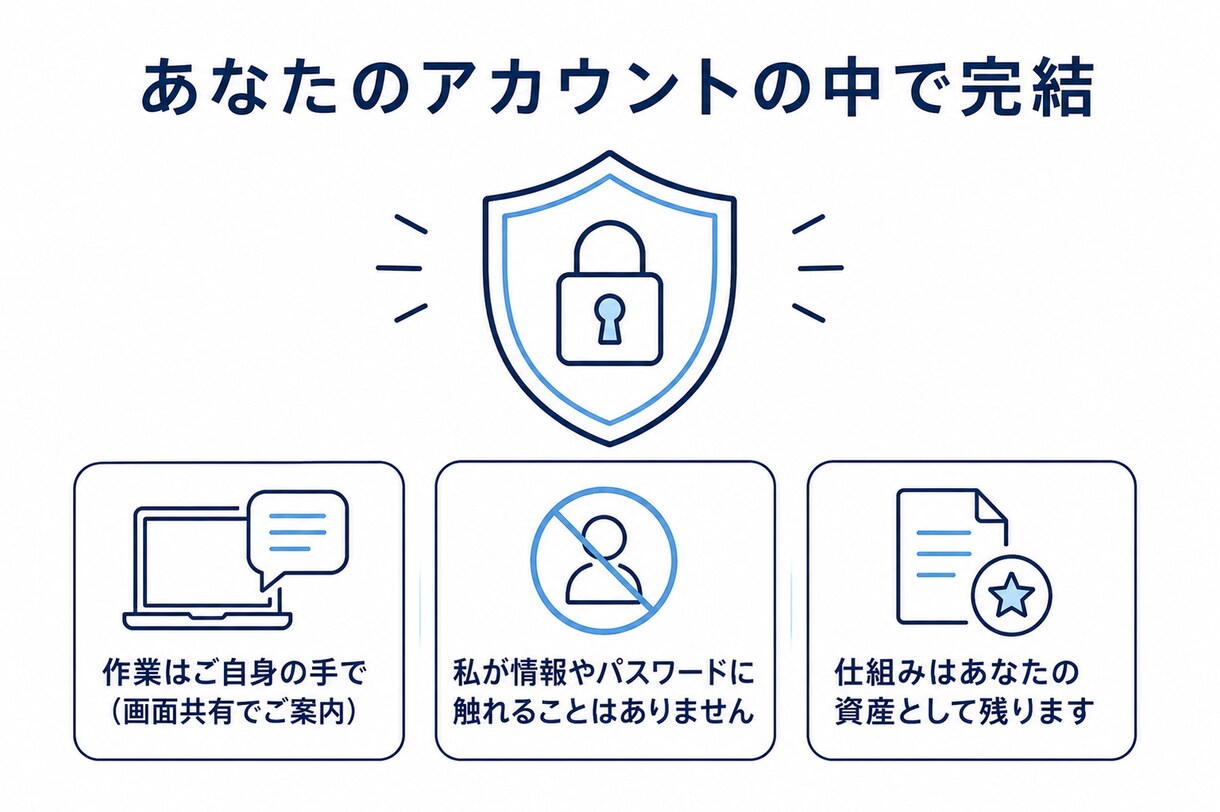 寝ている間も完全自動で作業するAIを構築します PCを閉じても毎日勝手に働く、あなた専用の無人AIを伝授 イメージ6