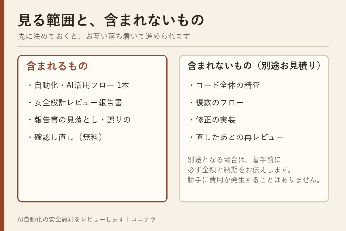 AI自動化の安全設計をレビューします 誤送信・消しすぎ・情報漏えいを「作る前・壊す前」に防ぐ イメージ1