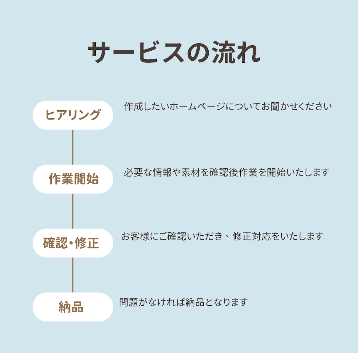 ゼロからホームページを制作します ニーズに合ったホームページを作成いたします イメージ2