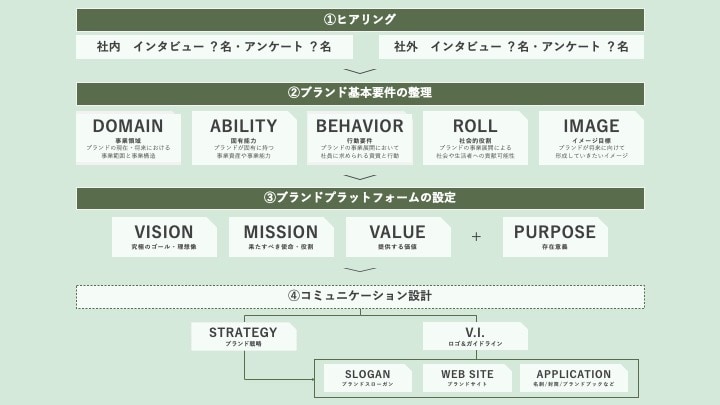 AIにはなし得ないブランディング支援をします 企業・ブランドの価値整理〜ミッション／ビジョン／バリュー イメージ2