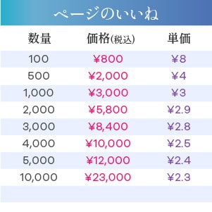 Facebookページ1000いいねまで拡散します 100いいね¥800、24時間以内に開始。 イメージ2