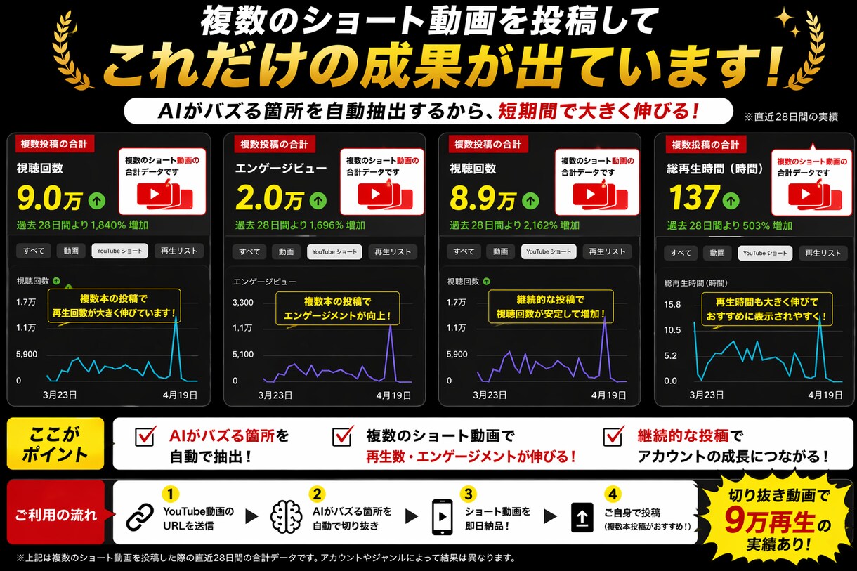 量産！YouTube切り抜き10本即日納品します バズりやすい箇所をAIで自動抽出 イメージ4
