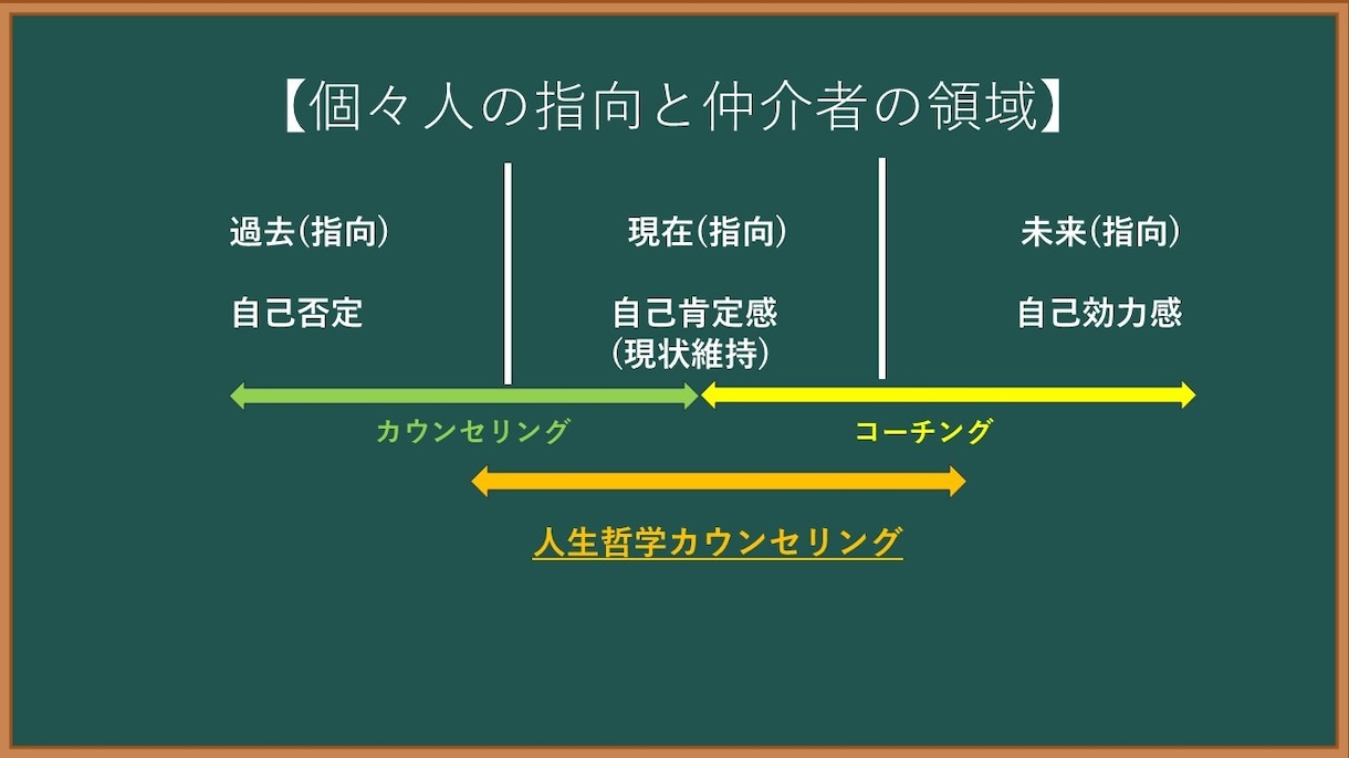 あなたの人生を豊かにするお手伝いをします 話し考え、そして見つけよう！あなただけの人生哲学！ イメージ2