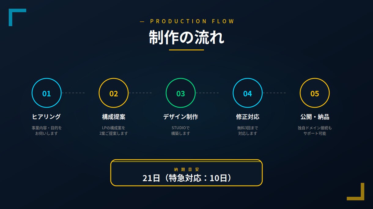 ベーシック｜STUDIOで本格LP制作します シングルページで本格集客｜SEO対応＋業務改善視点 イメージ3