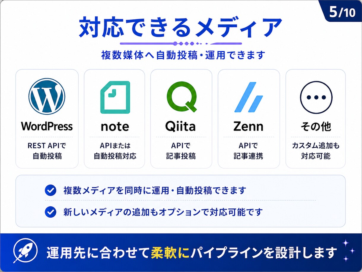 SNS自動化｜AI記事生成パイプラインを構築します Claude・ChatGPT活用でブログ量産を自動化 イメージ5