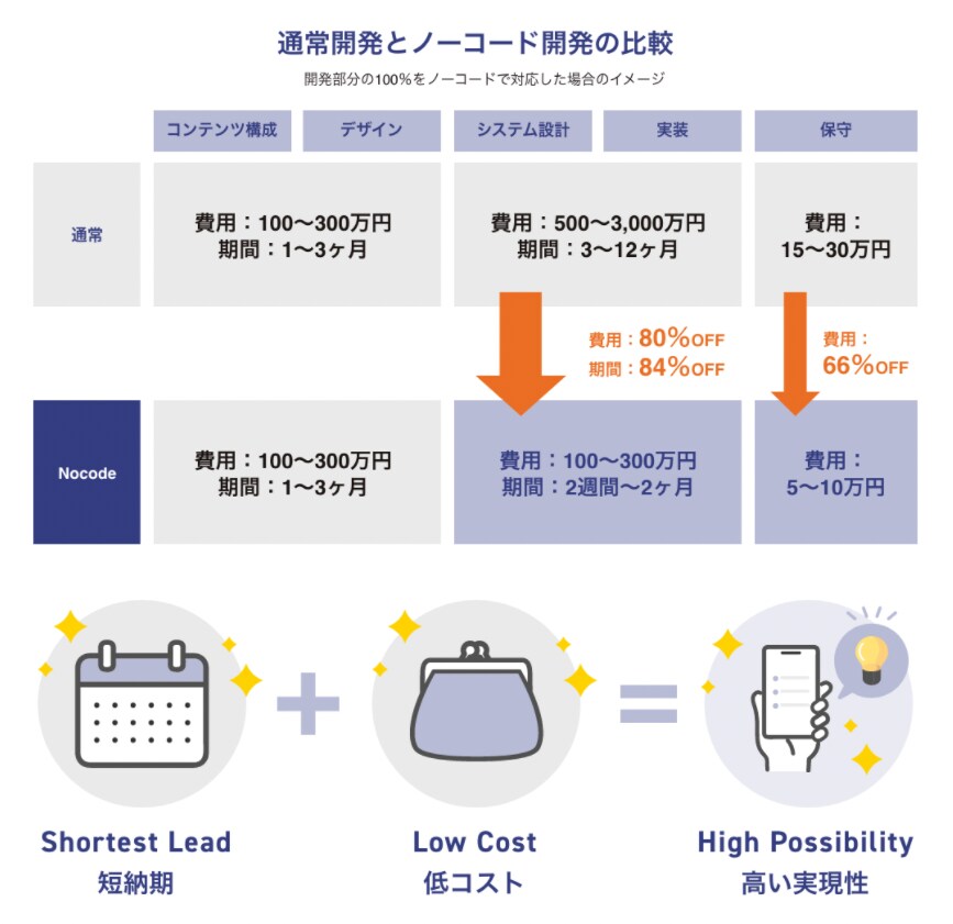 格安web開発|ビジネスプラン策定から支援します メディアの企画経験が豊富なメンバーによる企画/設計からご支援 イメージ2