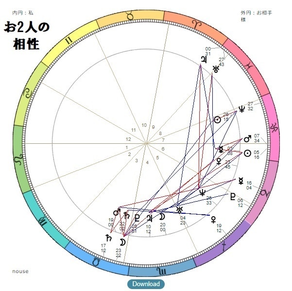 大事な人との相性を【本格的に】占います お2人のホロスコープからかなり詳しく相性を読み解きます イメージ4