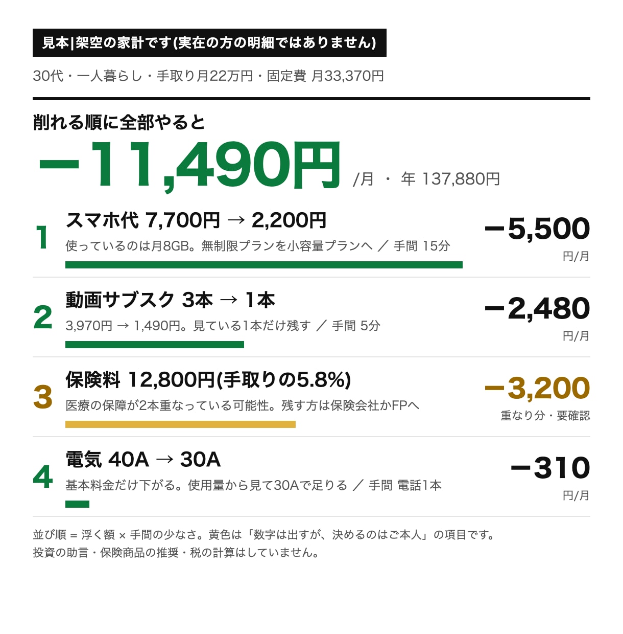 明細を送るだけで固定費の削れる順を1枚にします 24時間で「月いくら浮くか」を円で返す家計見直し イメージ1
