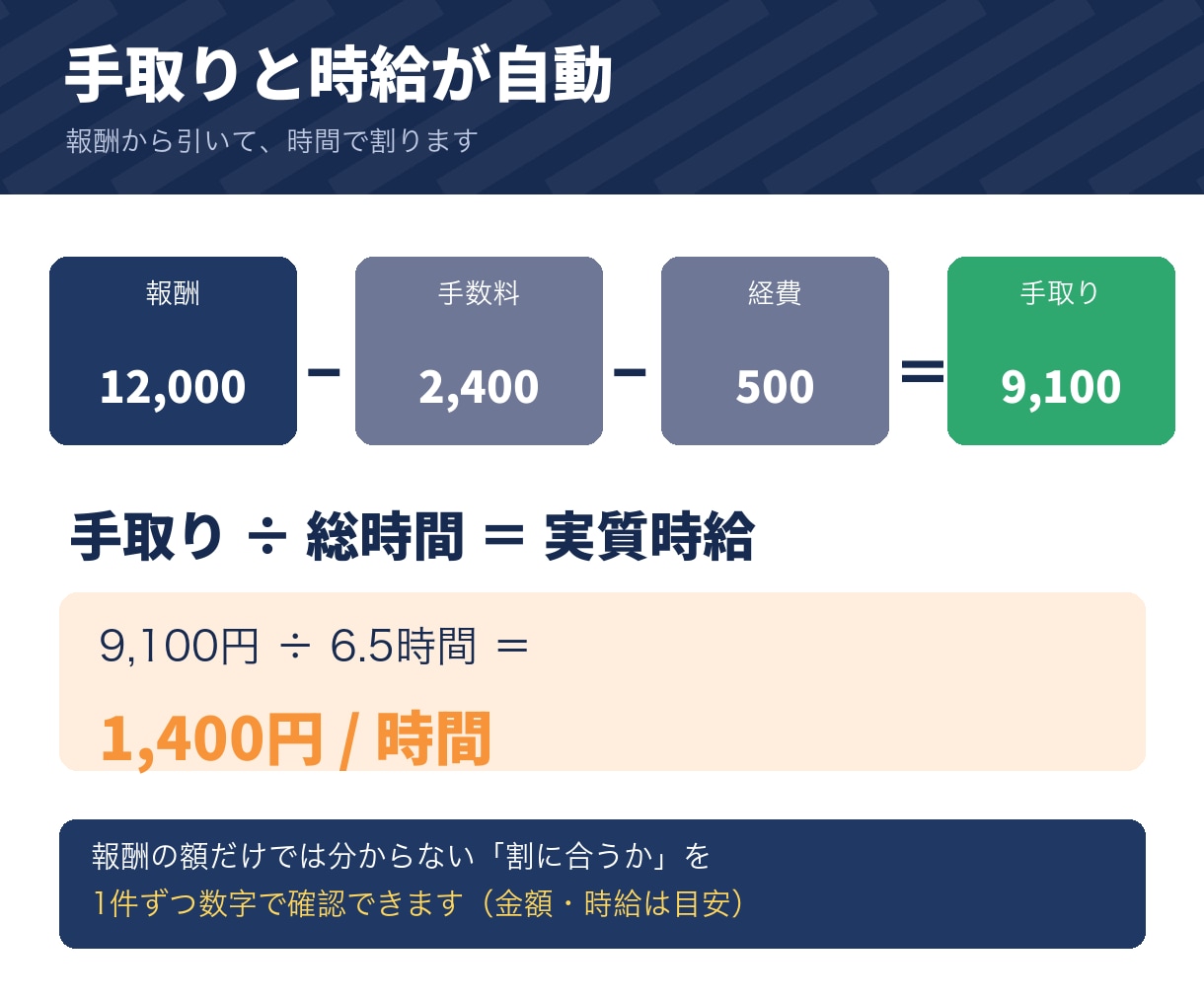 副業の案件別 収支と時給の管理表をお渡しします 手数料と経費を引いて時間で割る。案件ごとの時給が出ます イメージ4