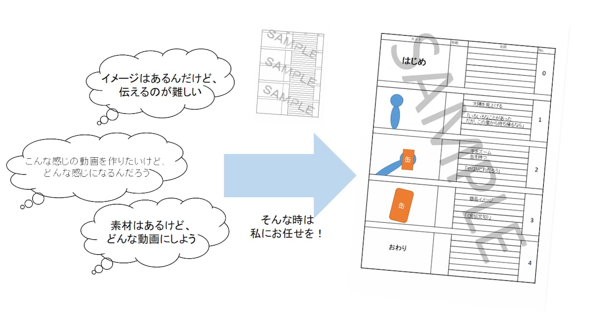 プロット作成代行します あなたの考える動画のイメージを形にましょう！ イメージ2