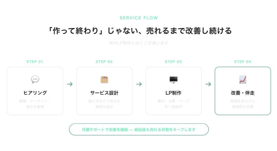 先着3名限定価格 売れる仕組みを構築し改善します 設計・制作・改善まで丸ごとお任せ イメージ5