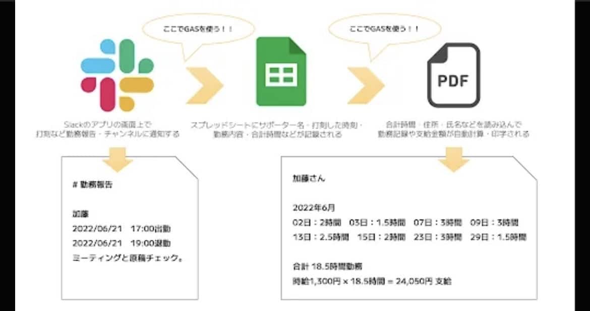 GASで業務を自動化・効率化します Googleスプレッドシートの面倒な作業を自動化します イメージ2