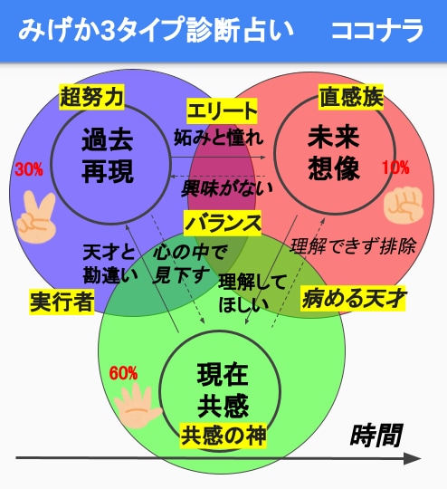 世界初！　みげか３タイプ診断占いやります あなたは未来・現在・過去のどれに「ワクワク」しますか？ イメージ2