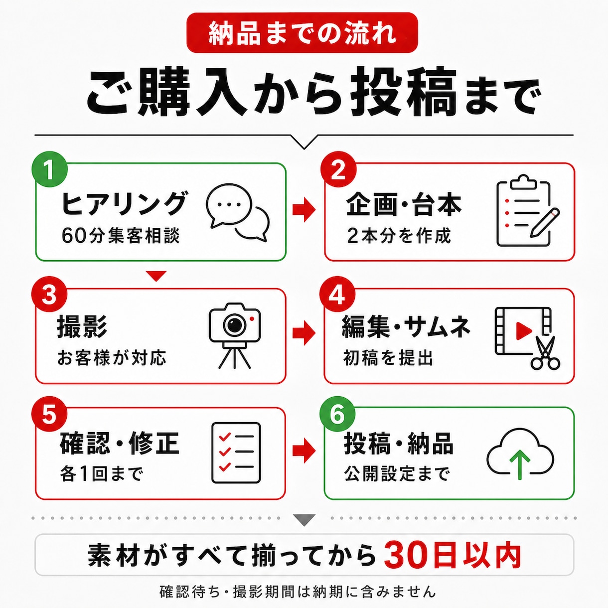 YouTube動画を企画から2本制作します 60分集客相談付き｜台本・編集・投稿まで一括代行 イメージ10