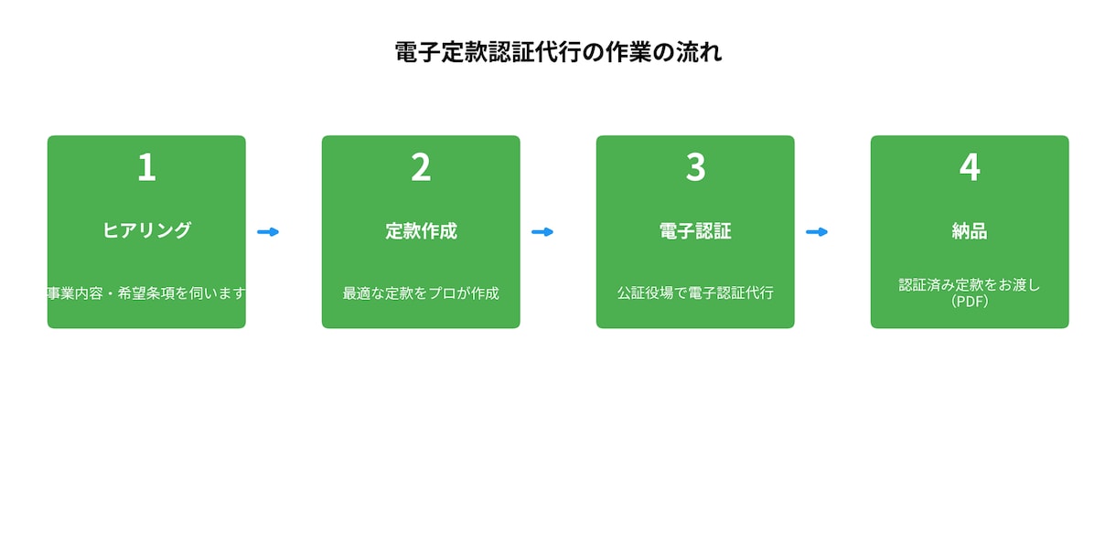 全国最安9,500円　電子定款 　認証代行します 印紙代4万円節約・全国オンライン完結　全国対応 イメージ6