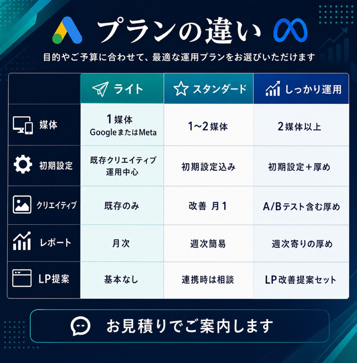 LPと連携した広告運用を固定額で行います Google／Meta 1つの窓口で管理 イメージ7