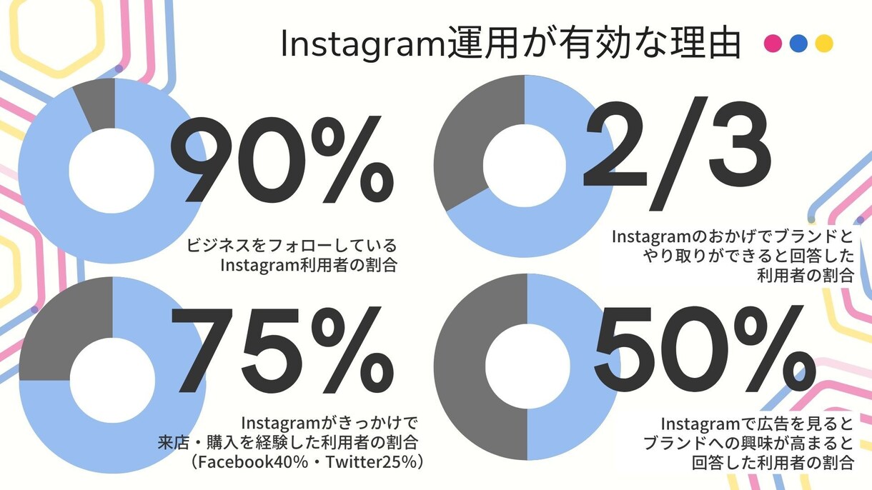 SNSディレクターが、インスタグラム運用いたします アカウント作成から運用まですべてお任せください！ イメージ4