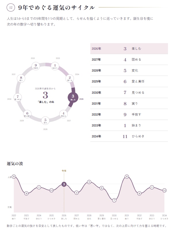 ゼロから数秘術完全マスター講座提供します 数秘術テキスト＋自動鑑定ツール付き イメージ6