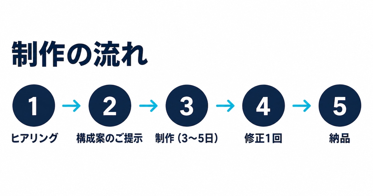 リール・TikTok用の動画を作ります 総再生1000万回の運用者が構成から一緒に考えます イメージ3