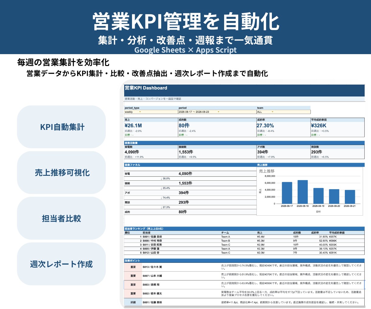 営業KPI・週次レポートを自動化します 営業集計から担当者分析・改善点まで自動化 イメージ1