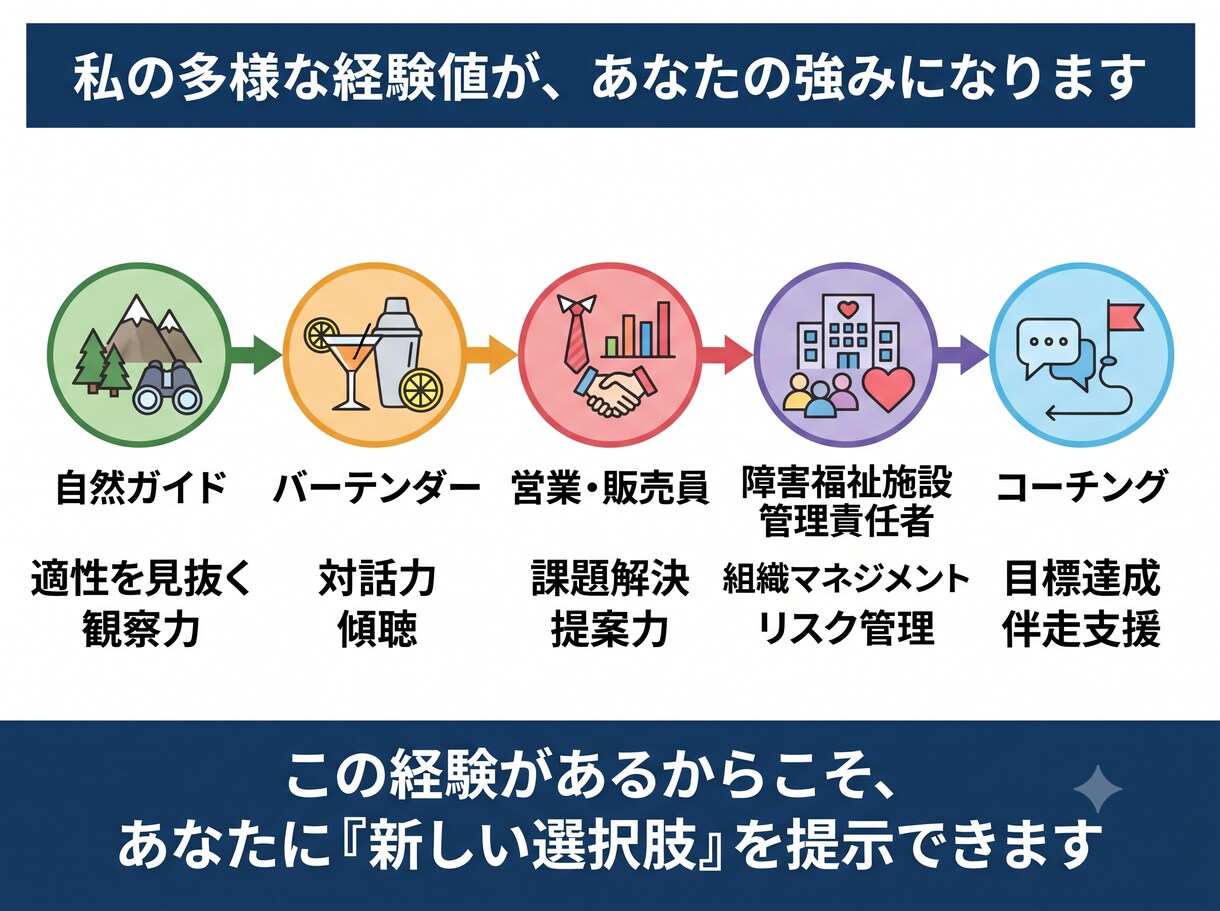 多業種を渡り歩いたプロが人生の選択肢をご提案します 自然ガイドや管理職等の多彩な経験からあなたのモヤモヤを解消 イメージ2