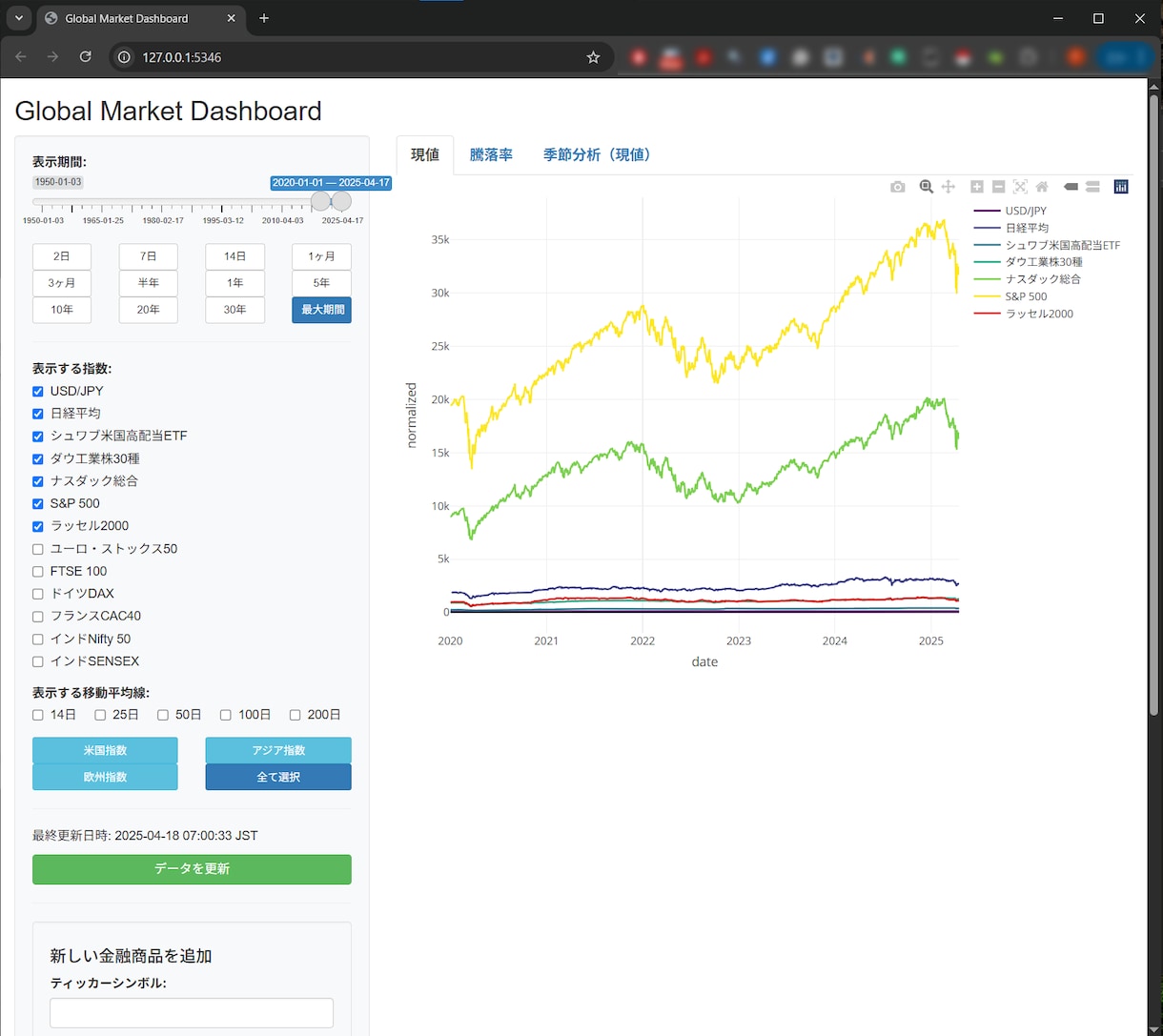 金融データ可視化・分析ダッシュボードを提供します 世界の主要な市場指標や株価を自由にトッピングできます イメージ6