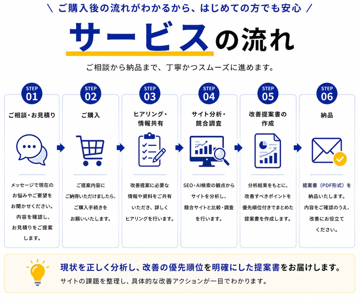SEOコンテンツを分析し改善案をご提案します 競合・検索意図を分析し改善案をご提案 イメージ6