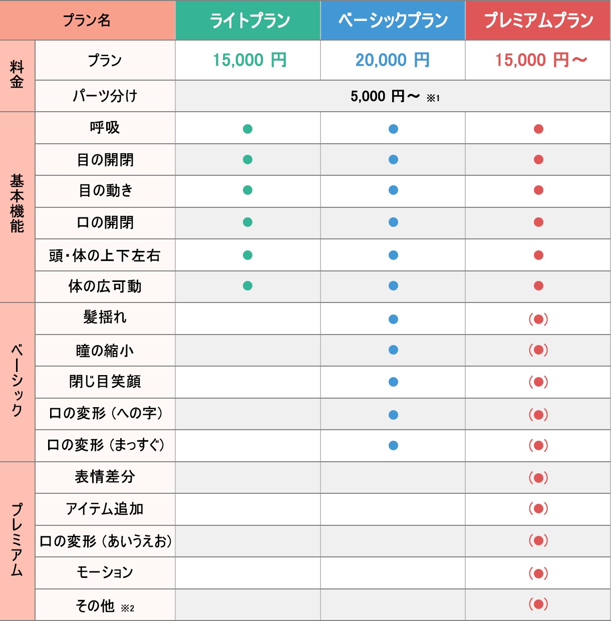 リピーター様限定！Vtuberモデル作ります 《リピーター様 割引》基本料金 -5000円でご提供します！ イメージ2