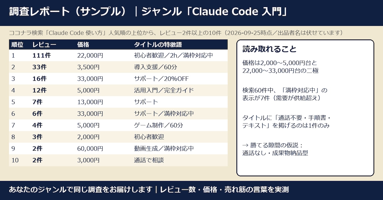 ココナラ出品前に競合10件の隙間を調べます 出品前に「勝てる隙間」を実測データで診断 イメージ1