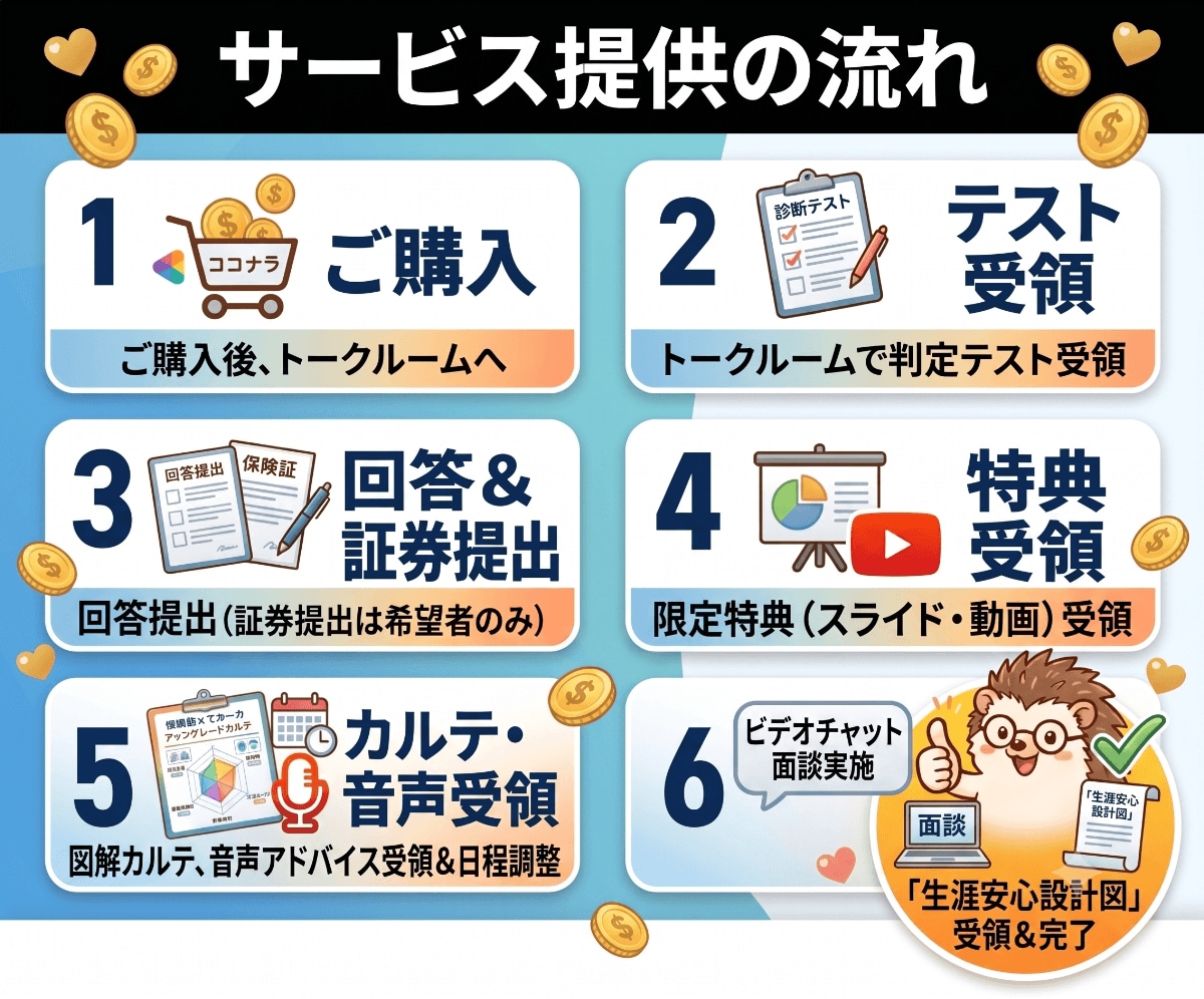 個別面談付！あなたの保険を選ぶ力を診断します 特典付。テストと面談で、あなたの保険の課題をCFP®が診断！ イメージ2