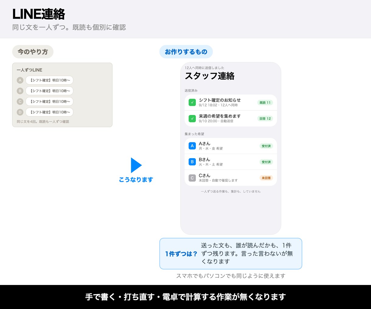 LINEでスタッフ連絡とシフト集めをまとめます 10,000円から。LINEだけで連絡が終わります イメージ2