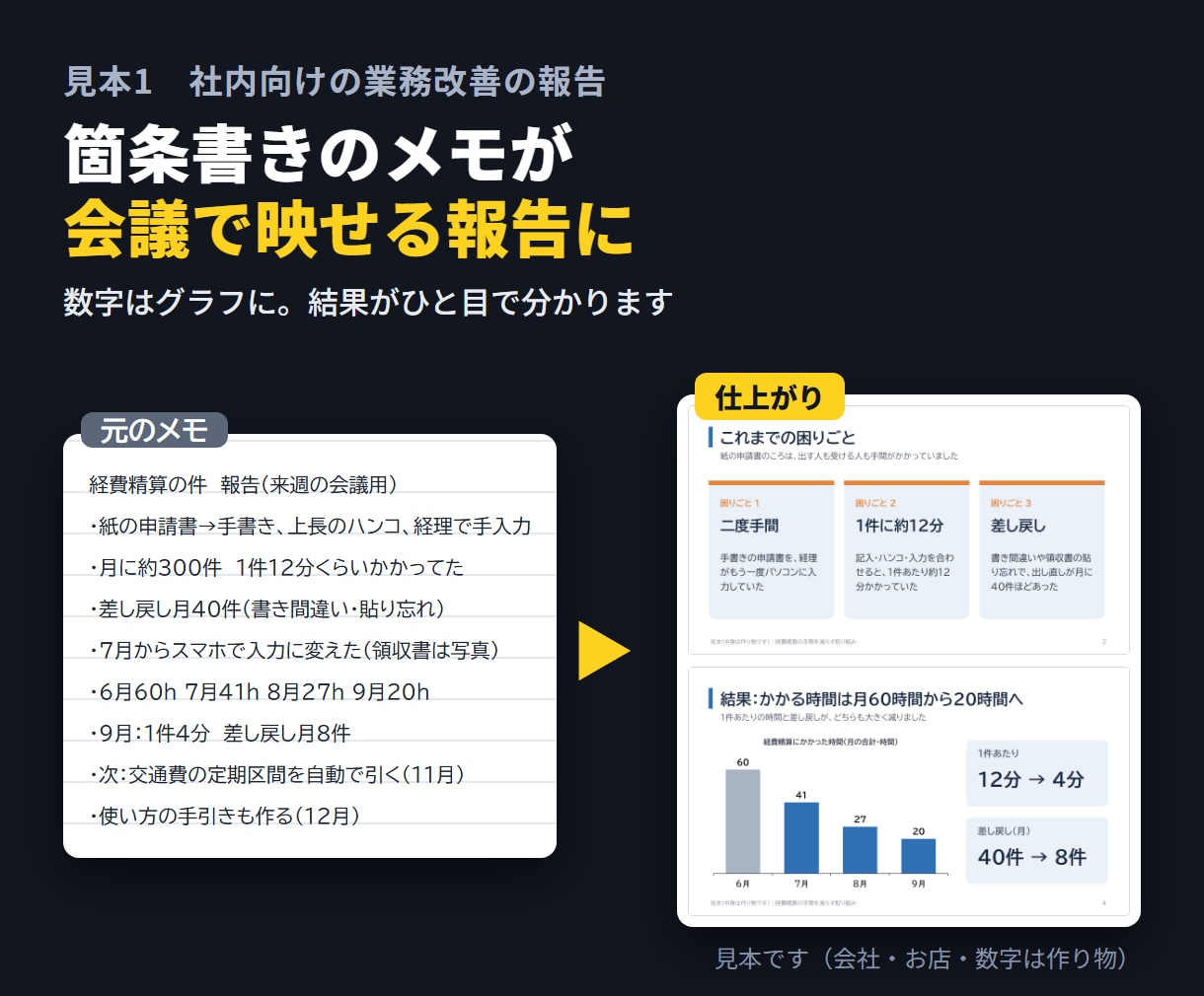 箇条書きのメモから伝わるスライド資料を作ります メモを送るだけ。PowerPointとPDFでお渡し イメージ2
