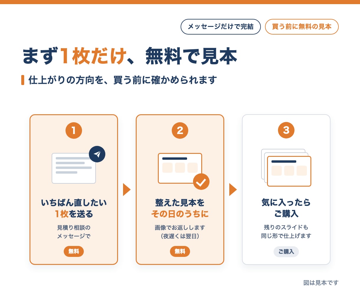 今の資料・スライドを5枚まで伝わる形に整えます 買う前に1枚だけ無料で見本。中身は変えずに、見せ方を整えます イメージ3
