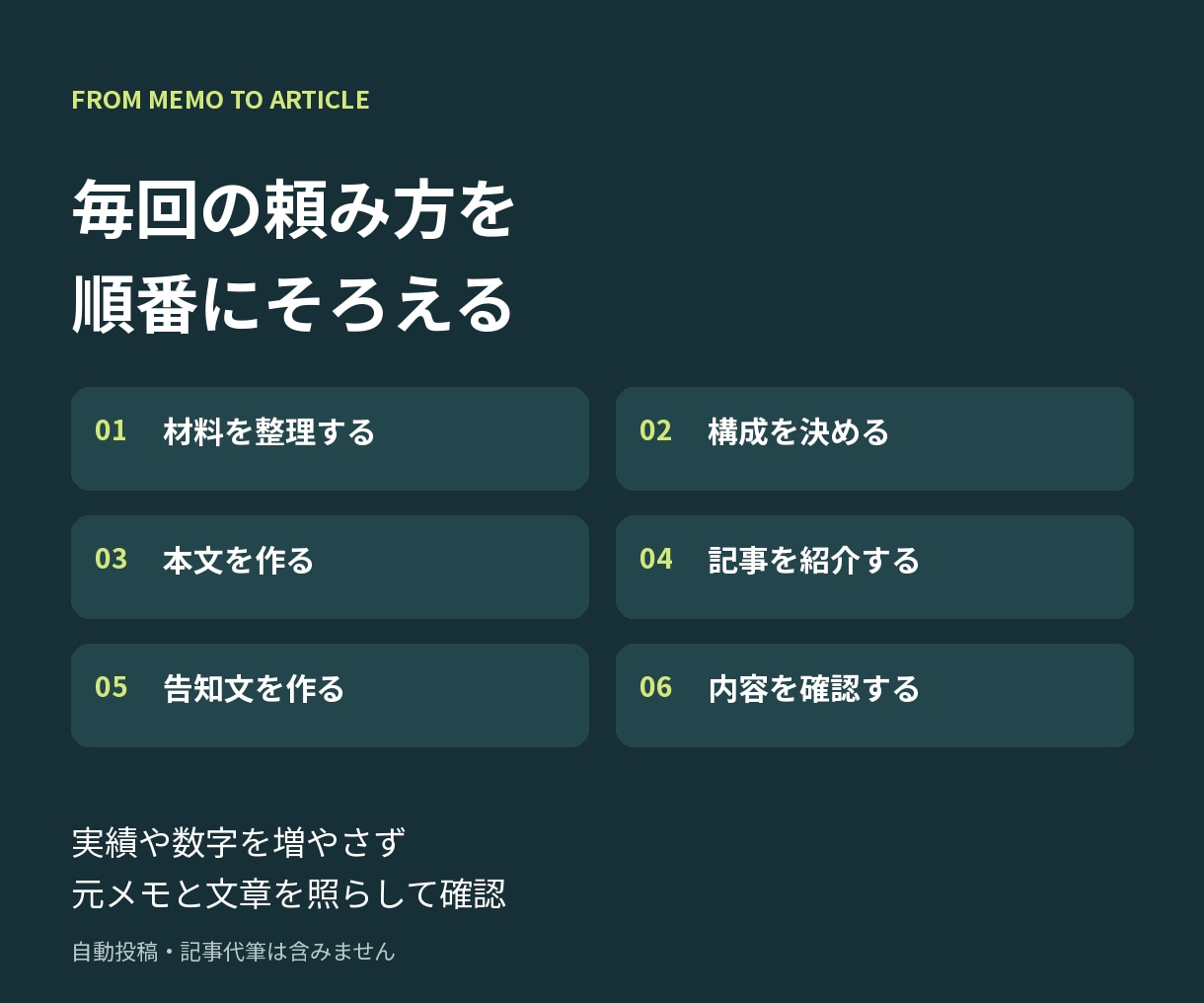 note記事と告知文のAI制作キットを提供します 経験メモから本文・紹介文・Threads投稿まで順番に作る イメージ4