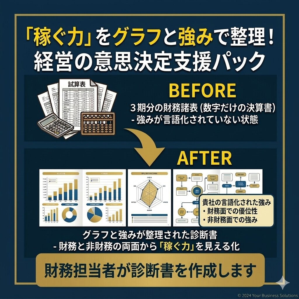 稼ぐ力を可視化！ロカベン作成｜強みを言語化します 決算書３期分から自社の強み・改善ポイントを徹底分析します。 イメージ1