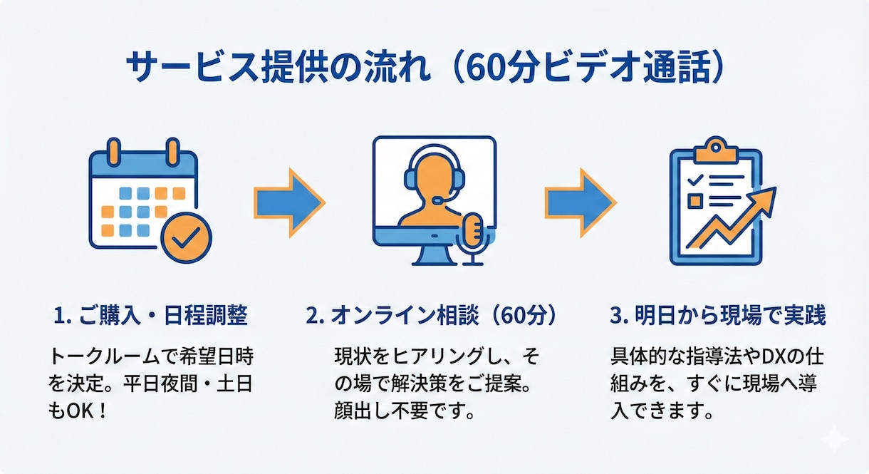 介護の外国人・新人が即戦力になる仕組み作ります 言葉の壁をDXで解決しリーダーの負担ゼロへ イメージ2