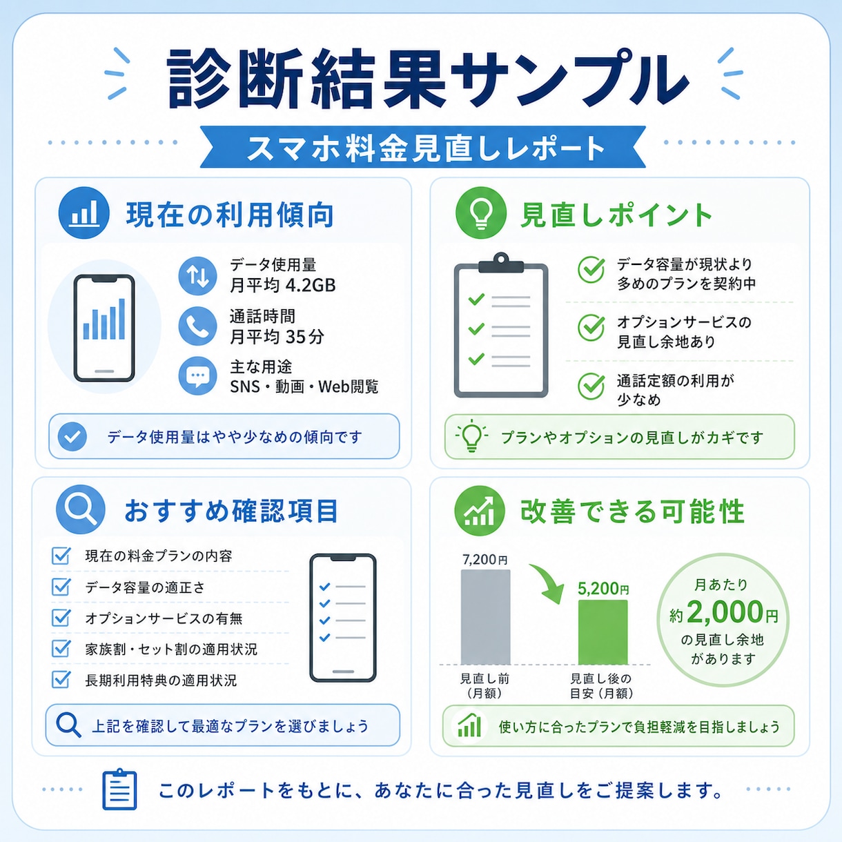 年間数万円の損を防ぐ！元店員がスマホ料金見直します 家族のスマホ代と子どものiPhone購入まで中立に診断します イメージ3