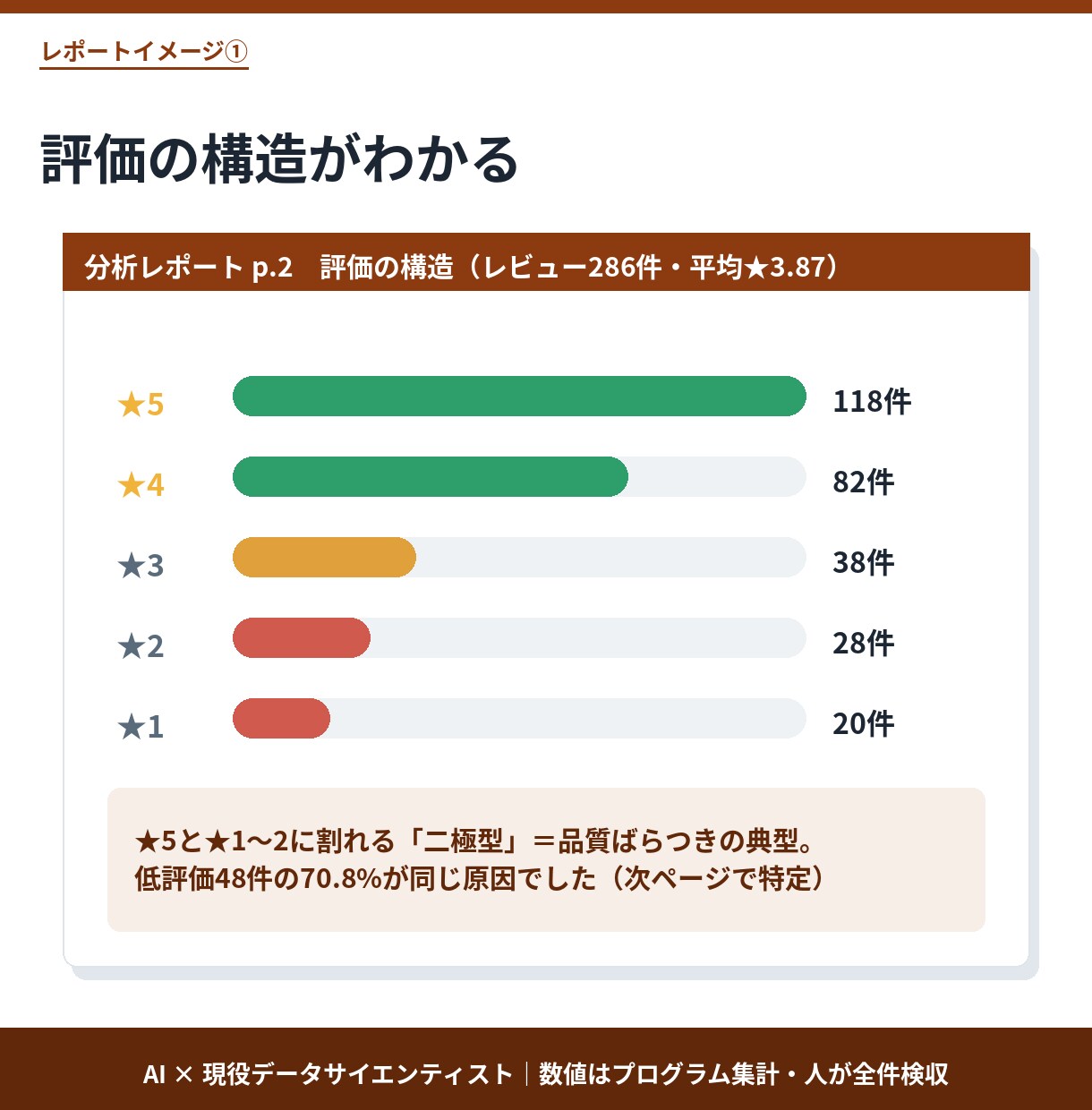 楽天・Amazonレビューを48時間で分析します お客様の不満と強みを見える化。次に直す一手がわかる イメージ3