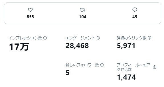 会社さん向け/1か月ツイッター運用代行します 1万人フォロワーがいる私が運用します イメージ4