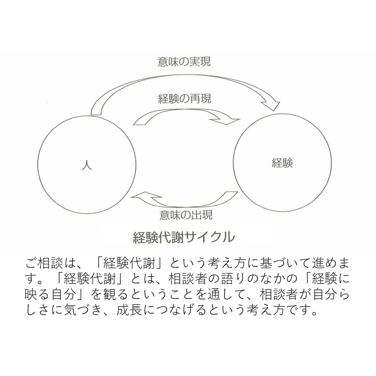 成長へ向かう貴方らしい生き方、働き方一緒に探します キャリアコンサルタントと一緒に悩み迷いを鍵として成長して行く イメージ3