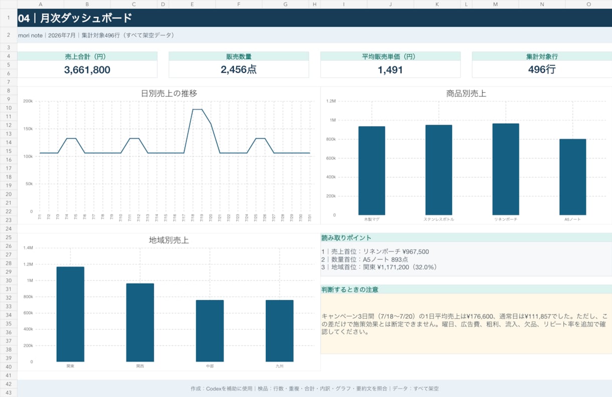 売上CSVを整形し、グラフ付きExcelにします 500行まで。Excel＋A4要約PDFを納品 イメージ2