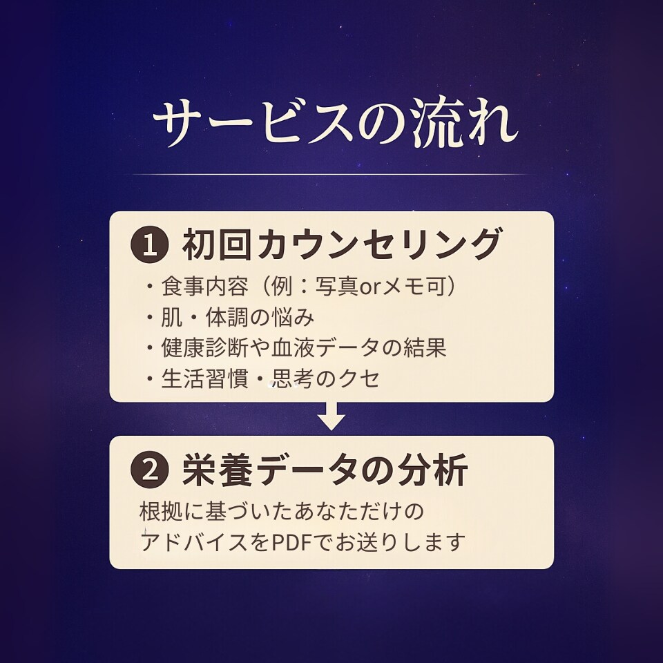 40代の不調、何をしても変わらない理由を整理します 食事・睡眠・血液検査から「あなたの場合」を絞ります。 イメージ5